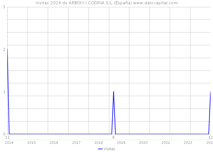 Visitas 2024 de ARBOIX I CODINA S.L. (España) 
