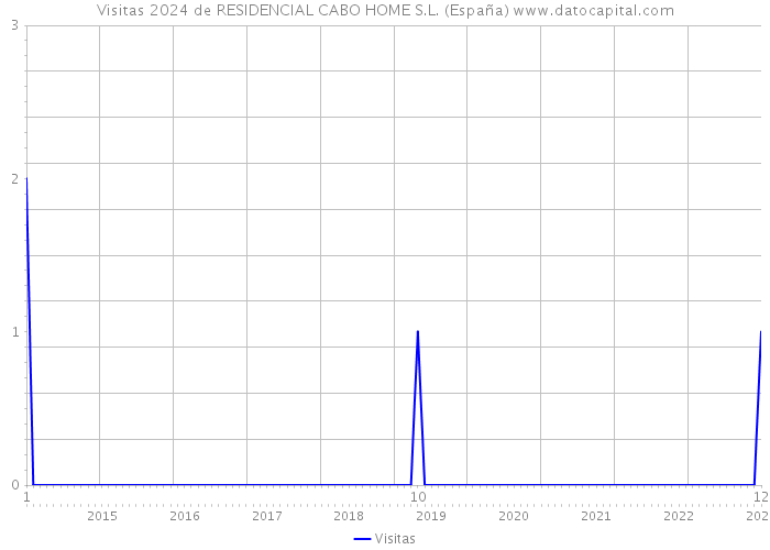 Visitas 2024 de RESIDENCIAL CABO HOME S.L. (España) 