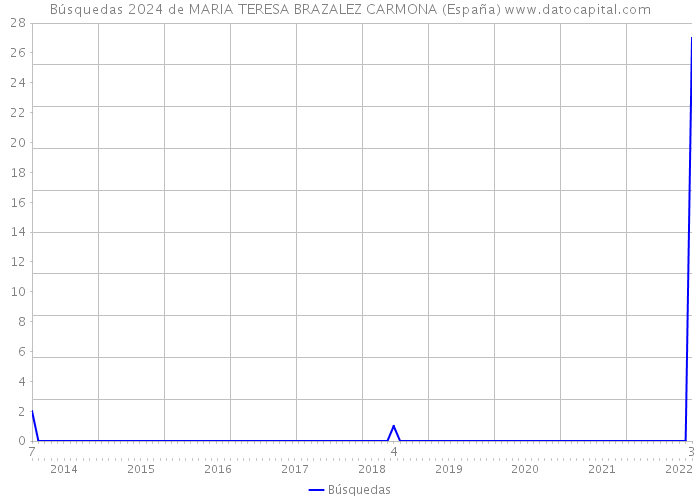 Búsquedas 2024 de MARIA TERESA BRAZALEZ CARMONA (España) 