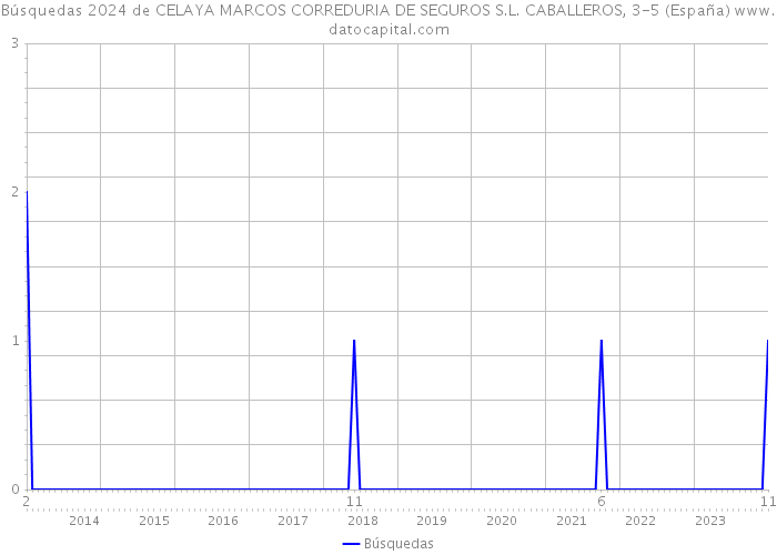 Búsquedas 2024 de CELAYA MARCOS CORREDURIA DE SEGUROS S.L. CABALLEROS, 3-5 (España) 