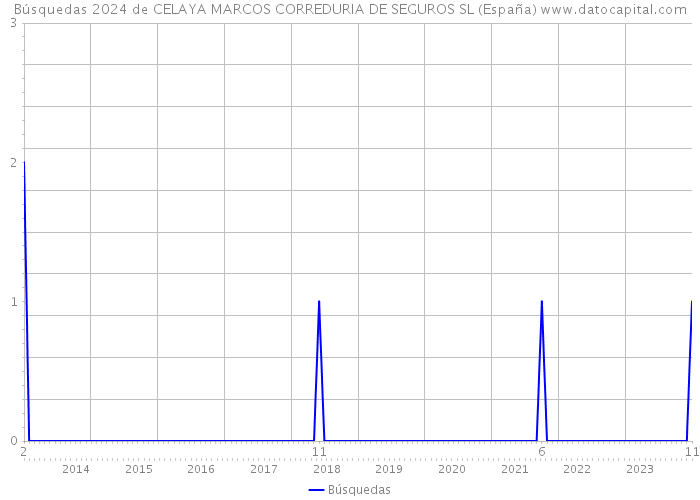 Búsquedas 2024 de CELAYA MARCOS CORREDURIA DE SEGUROS SL (España) 