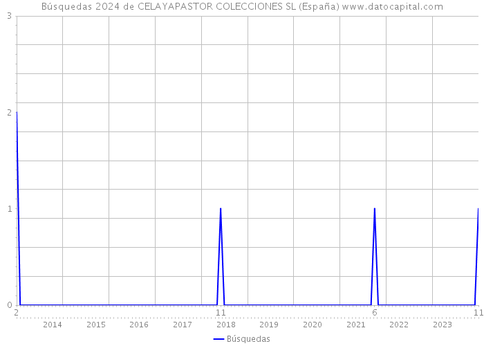 Búsquedas 2024 de CELAYAPASTOR COLECCIONES SL (España) 