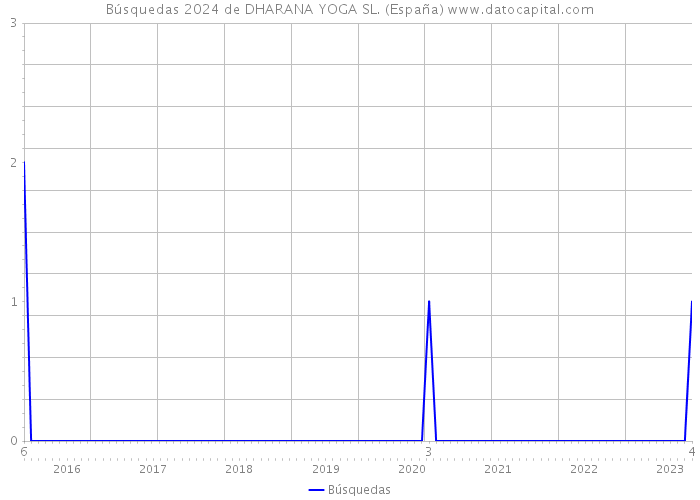 Búsquedas 2024 de DHARANA YOGA SL. (España) 