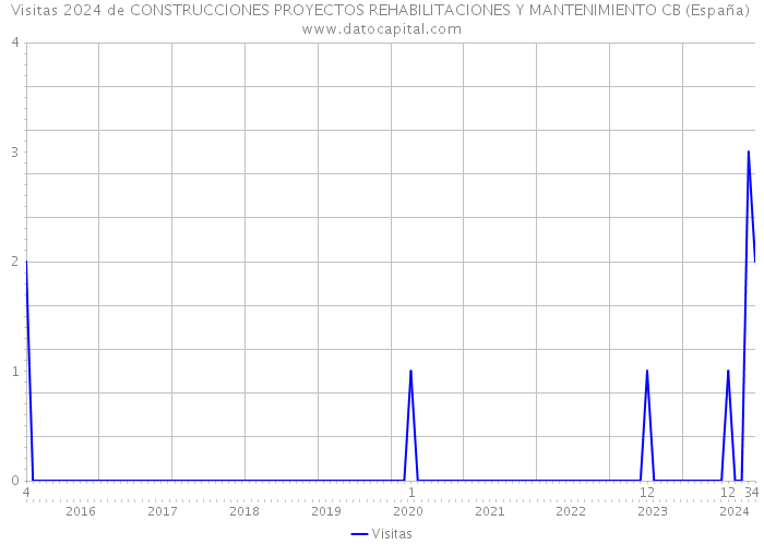 Visitas 2024 de CONSTRUCCIONES PROYECTOS REHABILITACIONES Y MANTENIMIENTO CB (España) 
