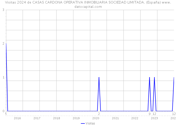 Visitas 2024 de CASAS CARDONA OPERATIVA INMOBILIARIA SOCIEDAD LIMITADA. (España) 
