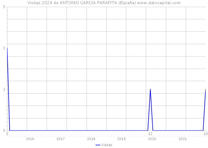 Visitas 2024 de ANTONIO GARCIA PARAFITA (España) 