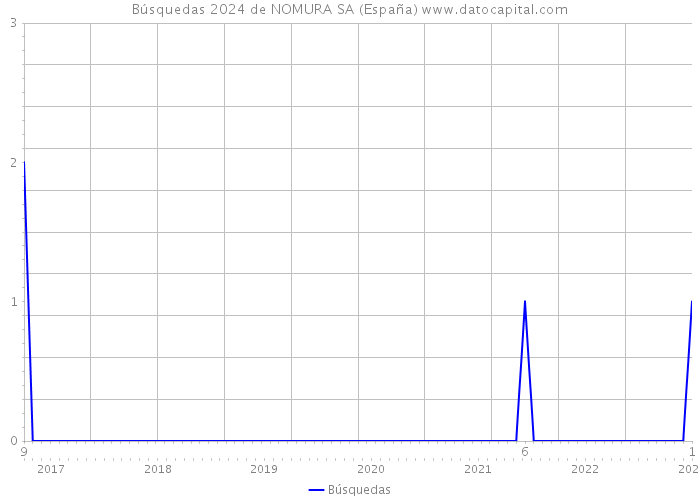 Búsquedas 2024 de NOMURA SA (España) 
