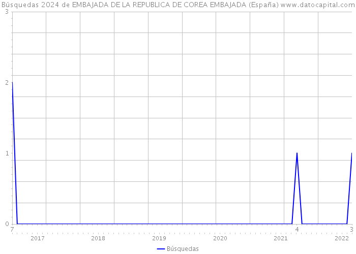 Búsquedas 2024 de EMBAJADA DE LA REPUBLICA DE COREA EMBAJADA (España) 
