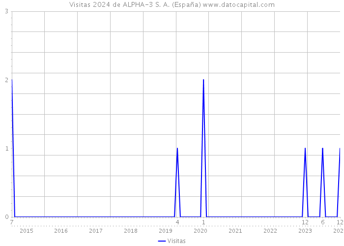 Visitas 2024 de ALPHA-3 S. A. (España) 