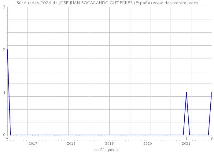 Búsquedas 2024 de JOSE JUAN BOCARANDO GUTIERREZ (España) 