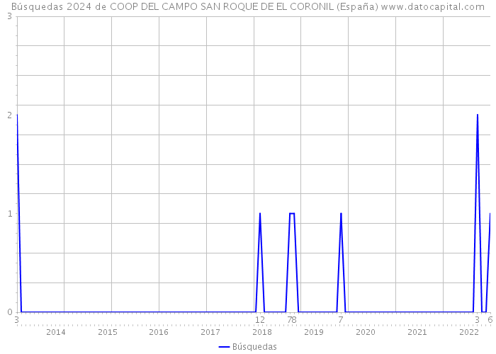 Búsquedas 2024 de COOP DEL CAMPO SAN ROQUE DE EL CORONIL (España) 