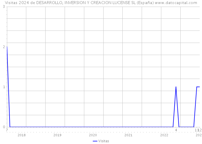 Visitas 2024 de DESARROLLO, INVERSION Y CREACION LUCENSE SL (España) 