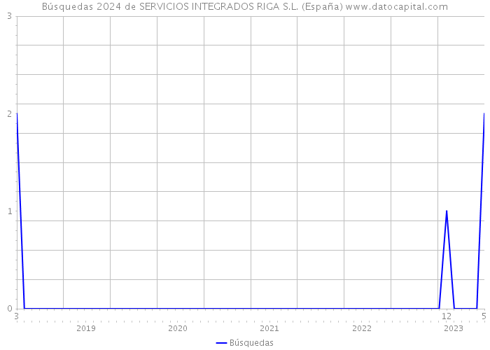 Búsquedas 2024 de SERVICIOS INTEGRADOS RIGA S.L. (España) 