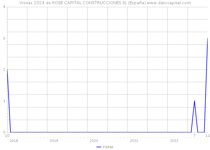 Visitas 2024 de ROSE CAPITAL CONSTRUCCIONES SL (España) 