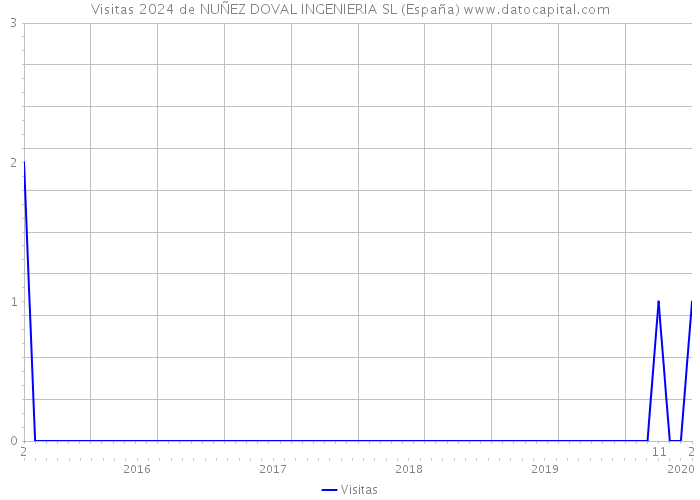 Visitas 2024 de NUÑEZ DOVAL INGENIERIA SL (España) 