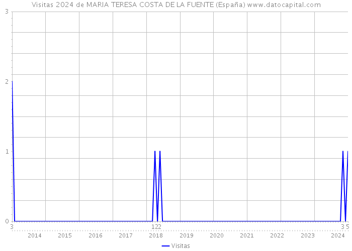 Visitas 2024 de MARIA TERESA COSTA DE LA FUENTE (España) 