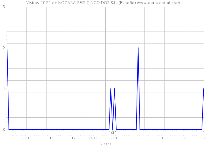 Visitas 2024 de NOGARA SEIS CINCO DOS S.L. (España) 