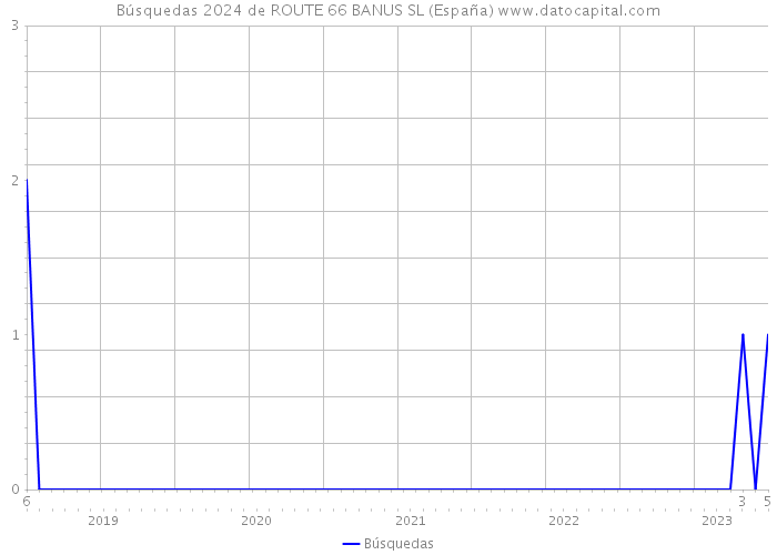 Búsquedas 2024 de ROUTE 66 BANUS SL (España) 