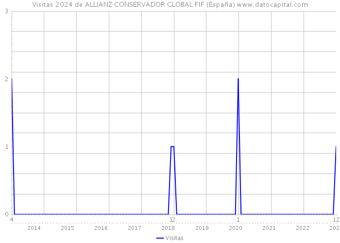 Visitas 2024 de ALLIANZ CONSERVADOR GLOBAL FIF (España) 