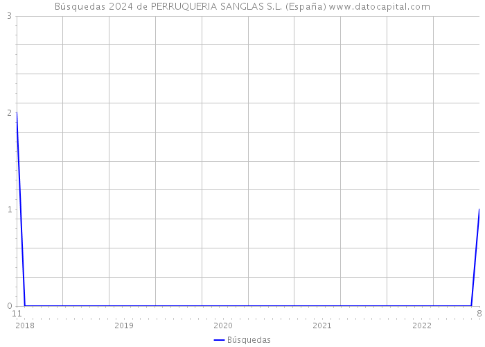 Búsquedas 2024 de PERRUQUERIA SANGLAS S.L. (España) 