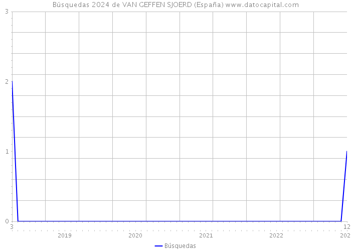Búsquedas 2024 de VAN GEFFEN SJOERD (España) 