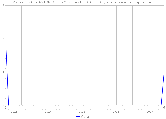 Visitas 2024 de ANTONIO-LUIS MERILLAS DEL CASTILLO (España) 