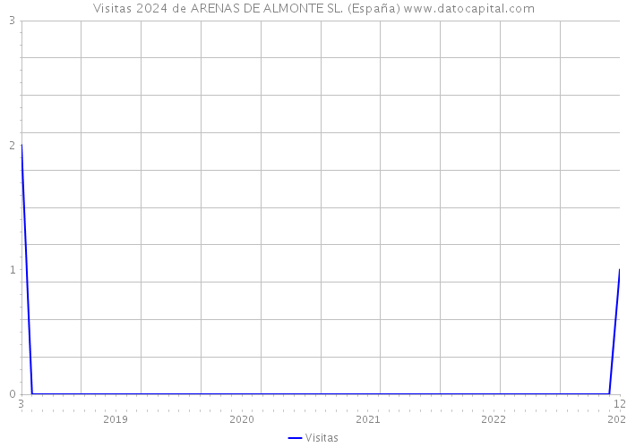 Visitas 2024 de ARENAS DE ALMONTE SL. (España) 
