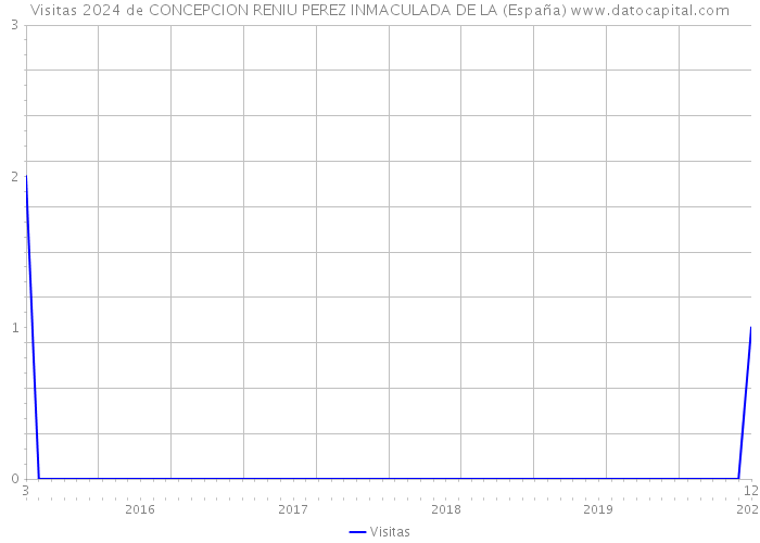 Visitas 2024 de CONCEPCION RENIU PEREZ INMACULADA DE LA (España) 