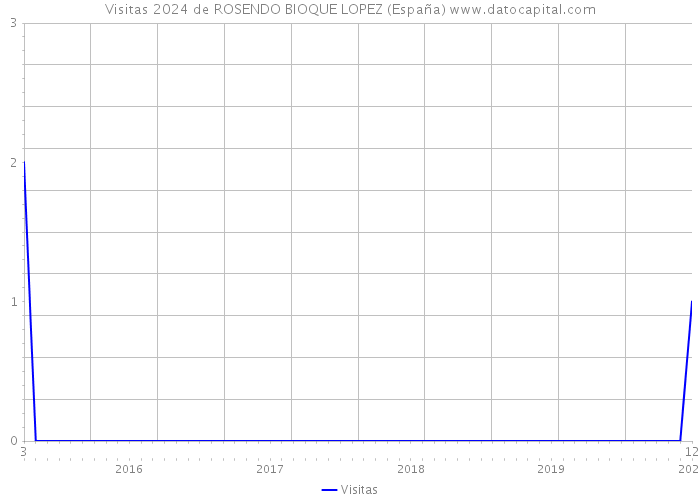 Visitas 2024 de ROSENDO BIOQUE LOPEZ (España) 