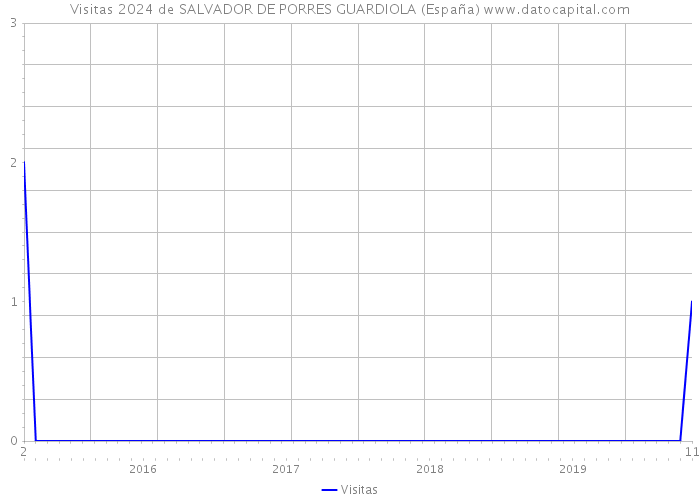 Visitas 2024 de SALVADOR DE PORRES GUARDIOLA (España) 
