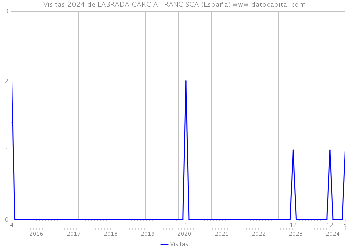 Visitas 2024 de LABRADA GARCIA FRANCISCA (España) 