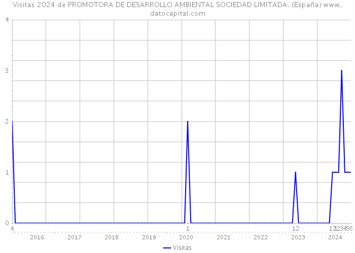 Visitas 2024 de PROMOTORA DE DESARROLLO AMBIENTAL SOCIEDAD LIMITADA. (España) 