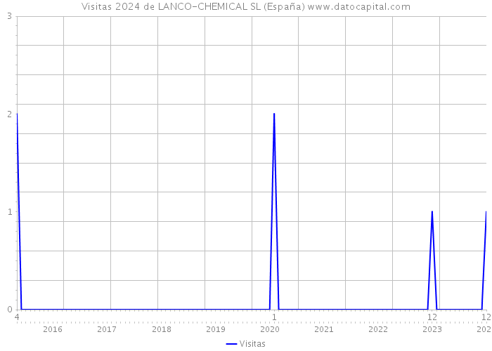 Visitas 2024 de LANCO-CHEMICAL SL (España) 