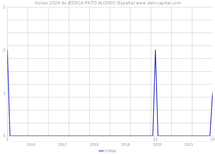 Visitas 2024 de JESSICA PATO ALONSO (España) 