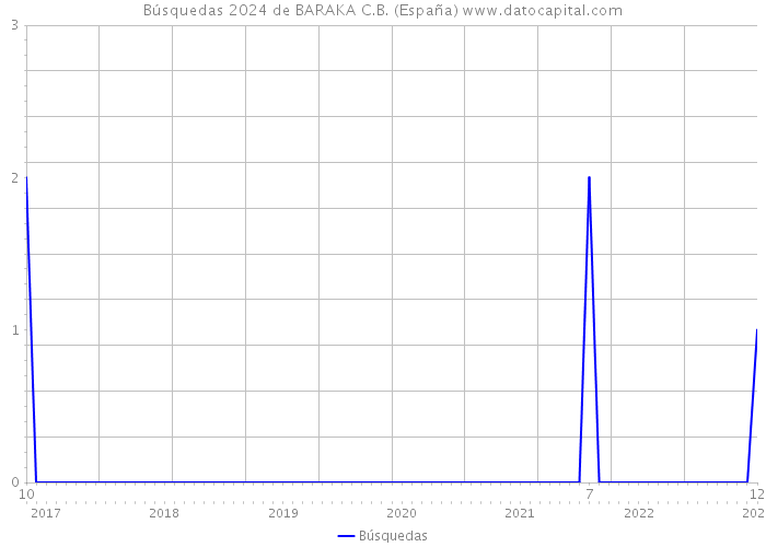 Búsquedas 2024 de BARAKA C.B. (España) 