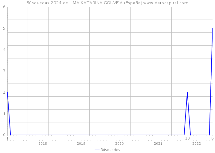 Búsquedas 2024 de LIMA KATARINA GOUVEIA (España) 
