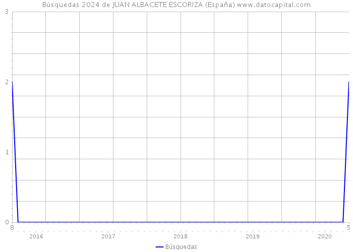 Búsquedas 2024 de JUAN ALBACETE ESCORIZA (España) 
