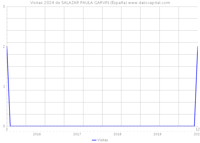 Visitas 2024 de SALAZAR PAULA GARVIN (España) 