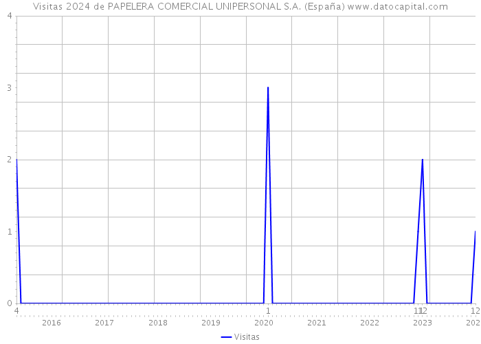 Visitas 2024 de PAPELERA COMERCIAL UNIPERSONAL S.A. (España) 