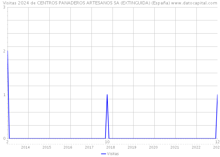 Visitas 2024 de CENTROS PANADEROS ARTESANOS SA (EXTINGUIDA) (España) 