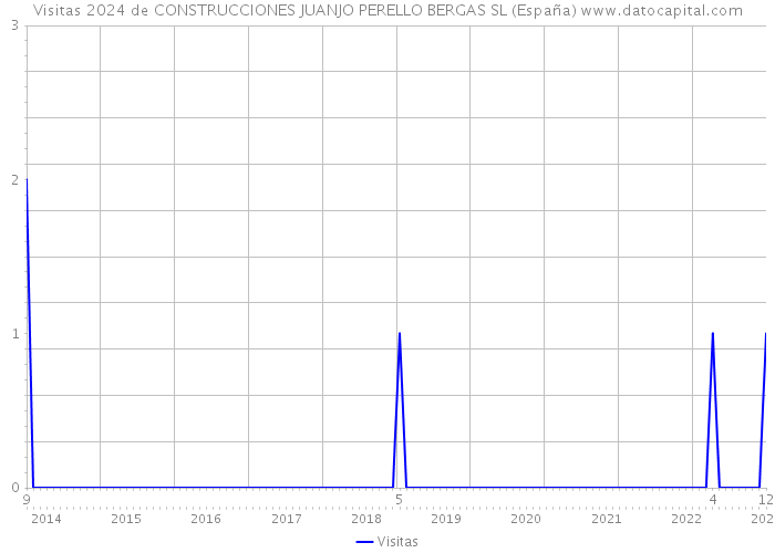 Visitas 2024 de CONSTRUCCIONES JUANJO PERELLO BERGAS SL (España) 