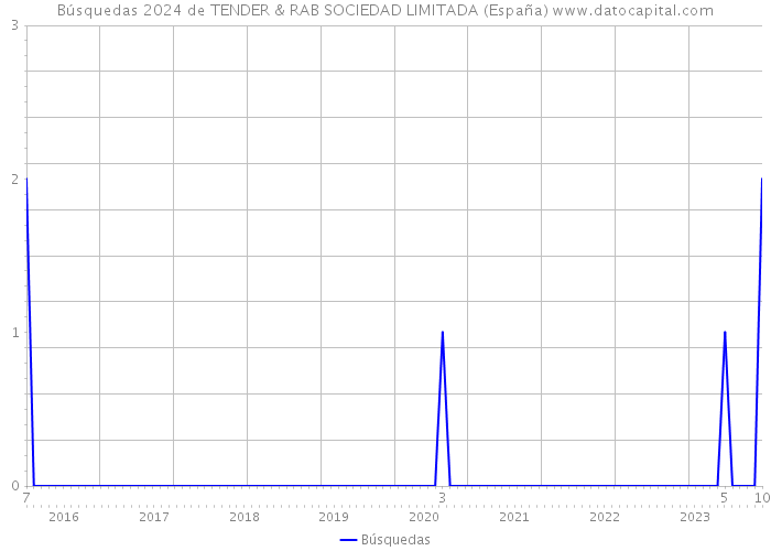 Búsquedas 2024 de TENDER & RAB SOCIEDAD LIMITADA (España) 
