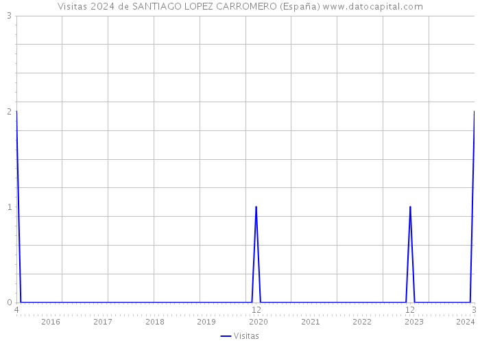 Visitas 2024 de SANTIAGO LOPEZ CARROMERO (España) 