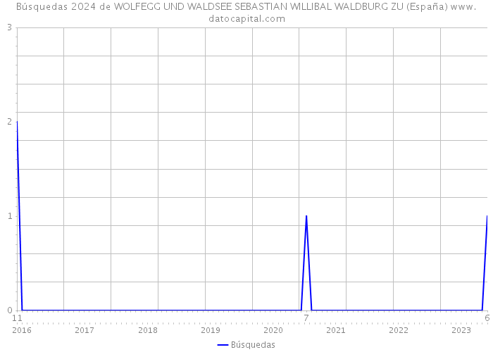 Búsquedas 2024 de WOLFEGG UND WALDSEE SEBASTIAN WILLIBAL WALDBURG ZU (España) 