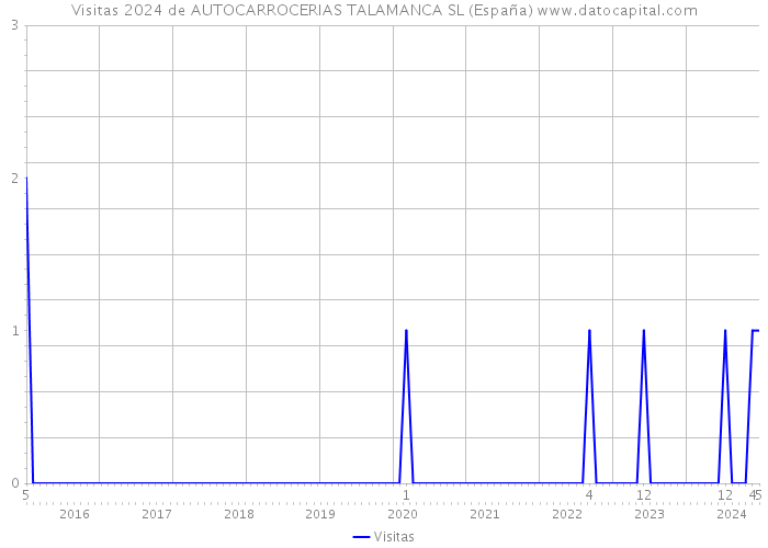 Visitas 2024 de AUTOCARROCERIAS TALAMANCA SL (España) 
