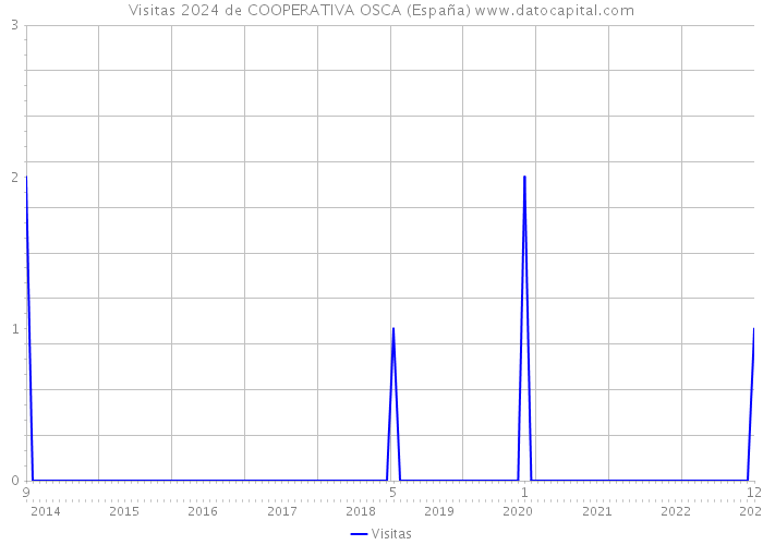 Visitas 2024 de COOPERATIVA OSCA (España) 