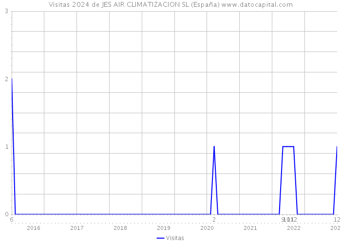 Visitas 2024 de JES AIR CLIMATIZACION SL (España) 