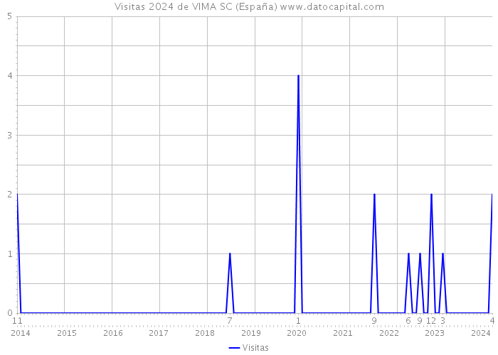 Visitas 2024 de VIMA SC (España) 