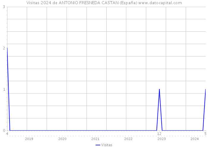 Visitas 2024 de ANTONIO FRESNEDA CASTAN (España) 