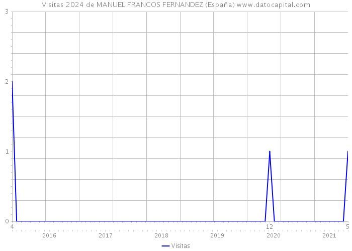 Visitas 2024 de MANUEL FRANCOS FERNANDEZ (España) 